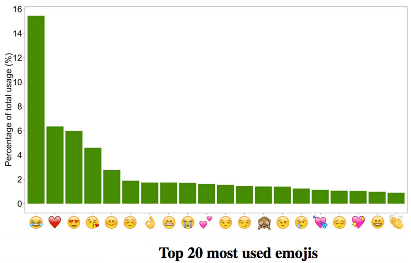 El emoji más usado ¿vos sos de la minoría que no lo usa?