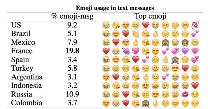 El emoji más usado ¿vos sos de la minoría que no lo usa?